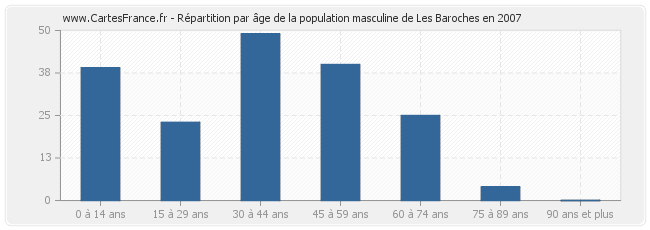 Répartition par âge de la population masculine de Les Baroches en 2007